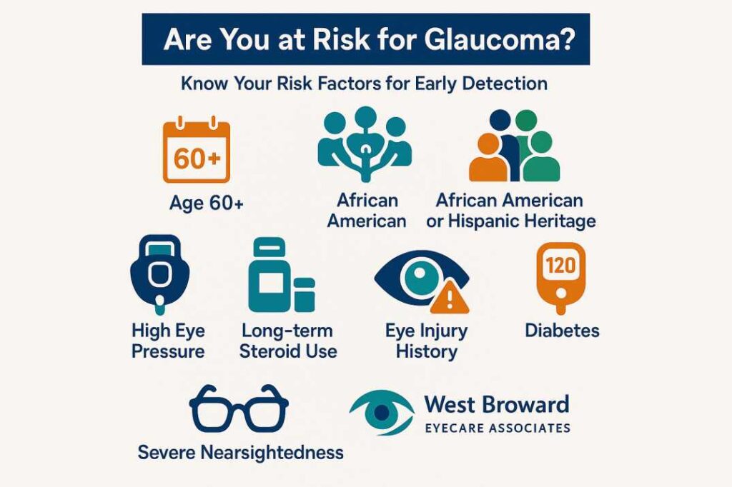 Glaucoma risk factors infographic showing age, family history, ethnicity, diabetes, and other factors requiring regular eye screening