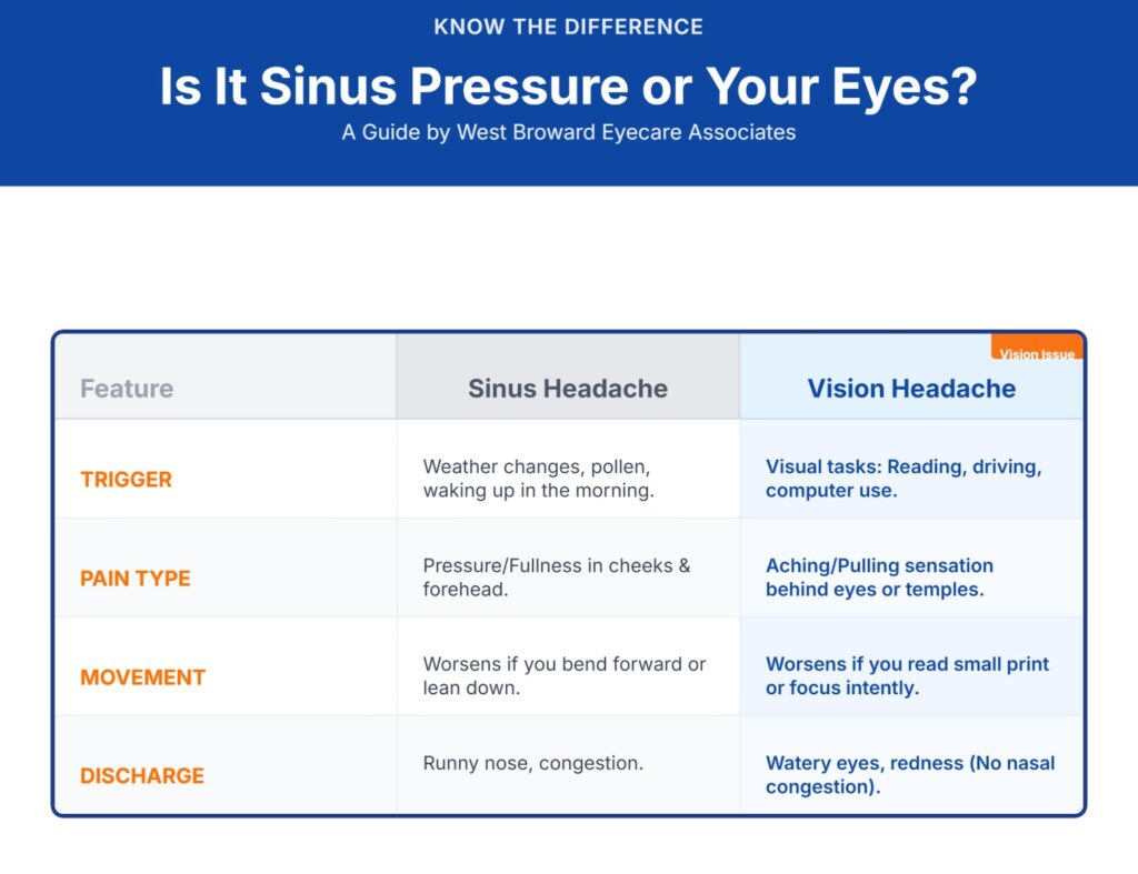 Infographic comparing Sinus Headaches vs. Vision Headaches by West Broward Eyecare Associates. The chart details differences in triggers, pain location, movement sensitivity, and physical symptoms to help patients identify eye strain.