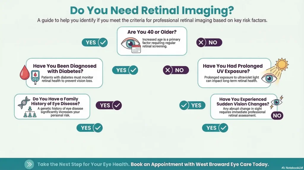 A yes/no flowchart evaluating retinal imaging needs based on age over 40, diabetes, family eye disease history, UV exposure, and sudden vision changes, ending with a West Broward Eye Care booking link